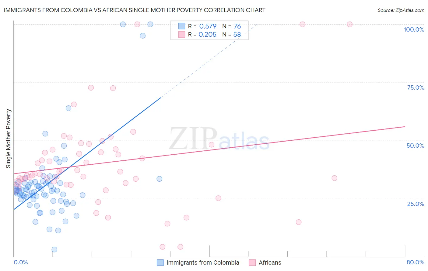 Immigrants from Colombia vs African Single Mother Poverty