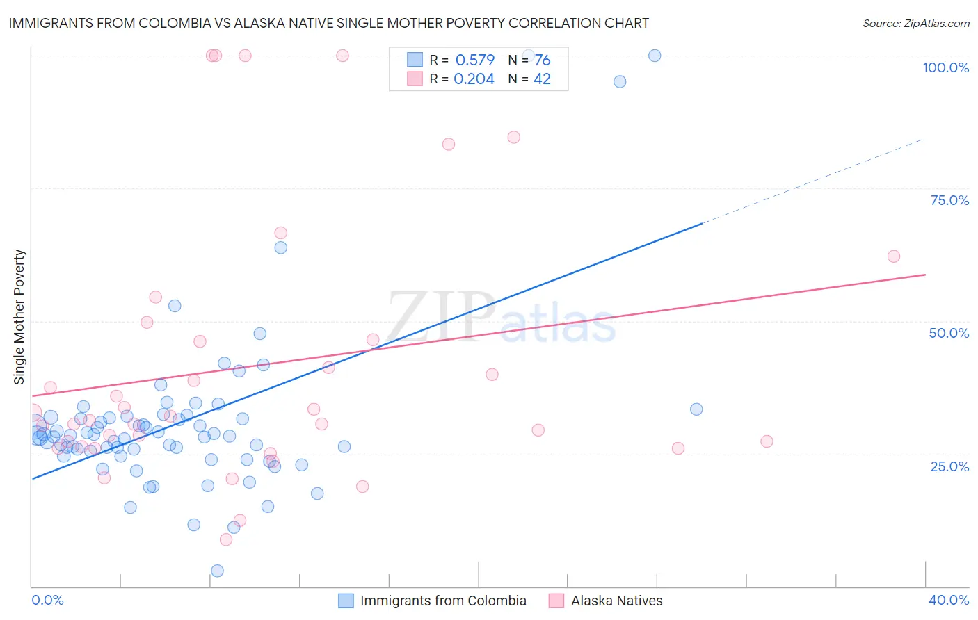 Immigrants from Colombia vs Alaska Native Single Mother Poverty