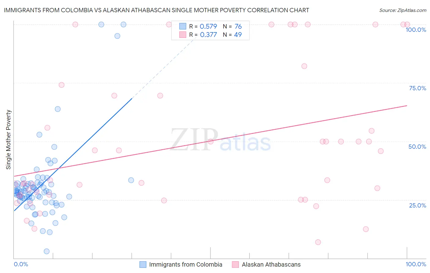 Immigrants from Colombia vs Alaskan Athabascan Single Mother Poverty