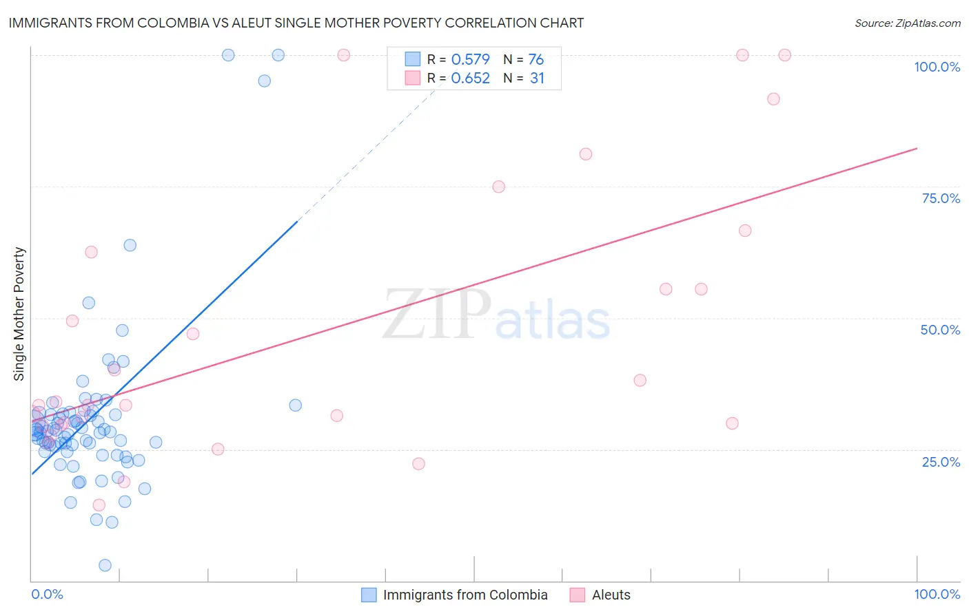 Immigrants from Colombia vs Aleut Single Mother Poverty