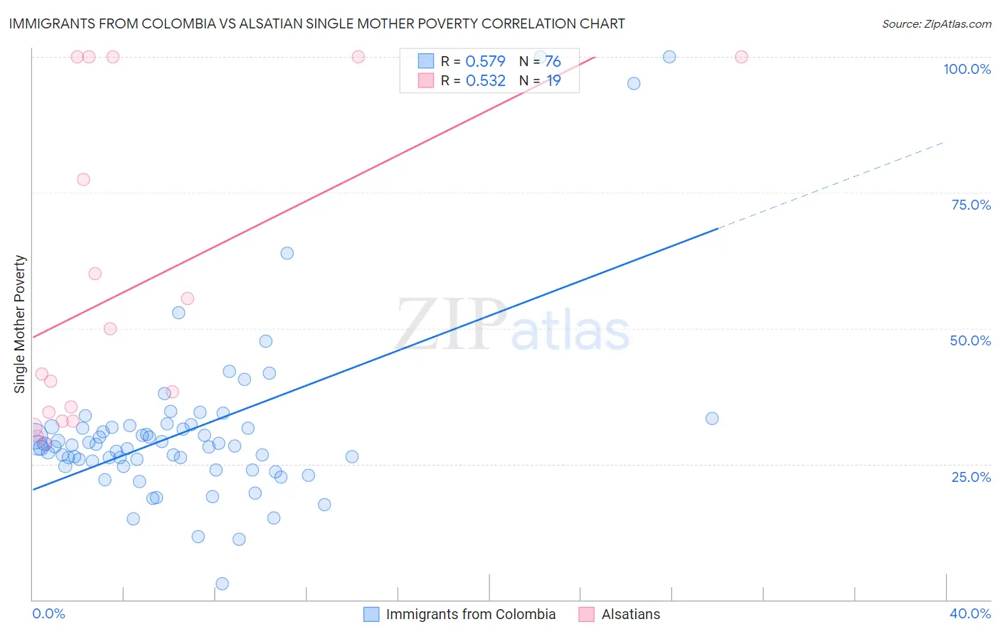 Immigrants from Colombia vs Alsatian Single Mother Poverty