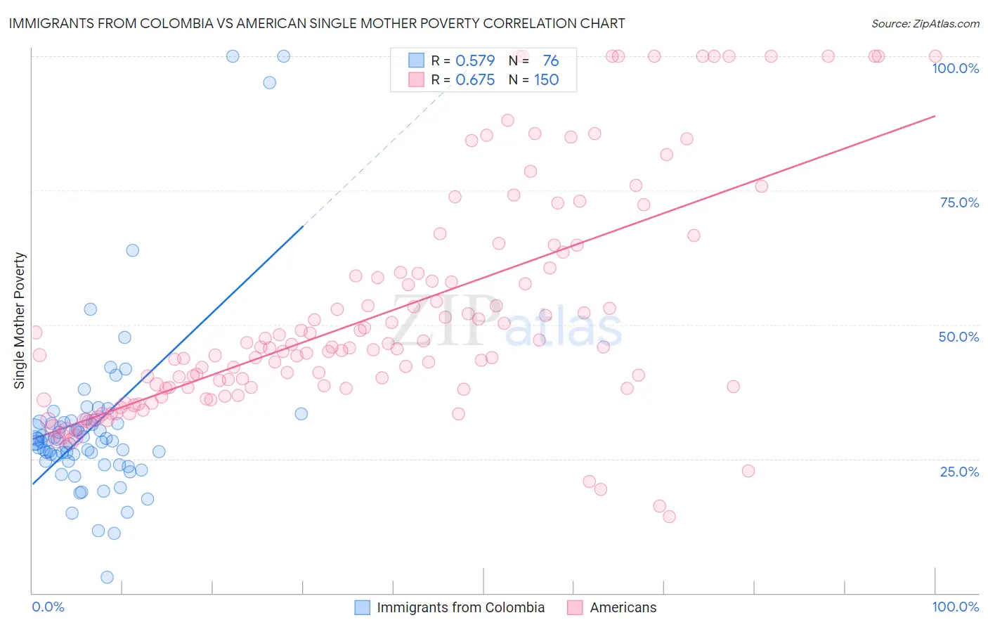 Immigrants from Colombia vs American Single Mother Poverty