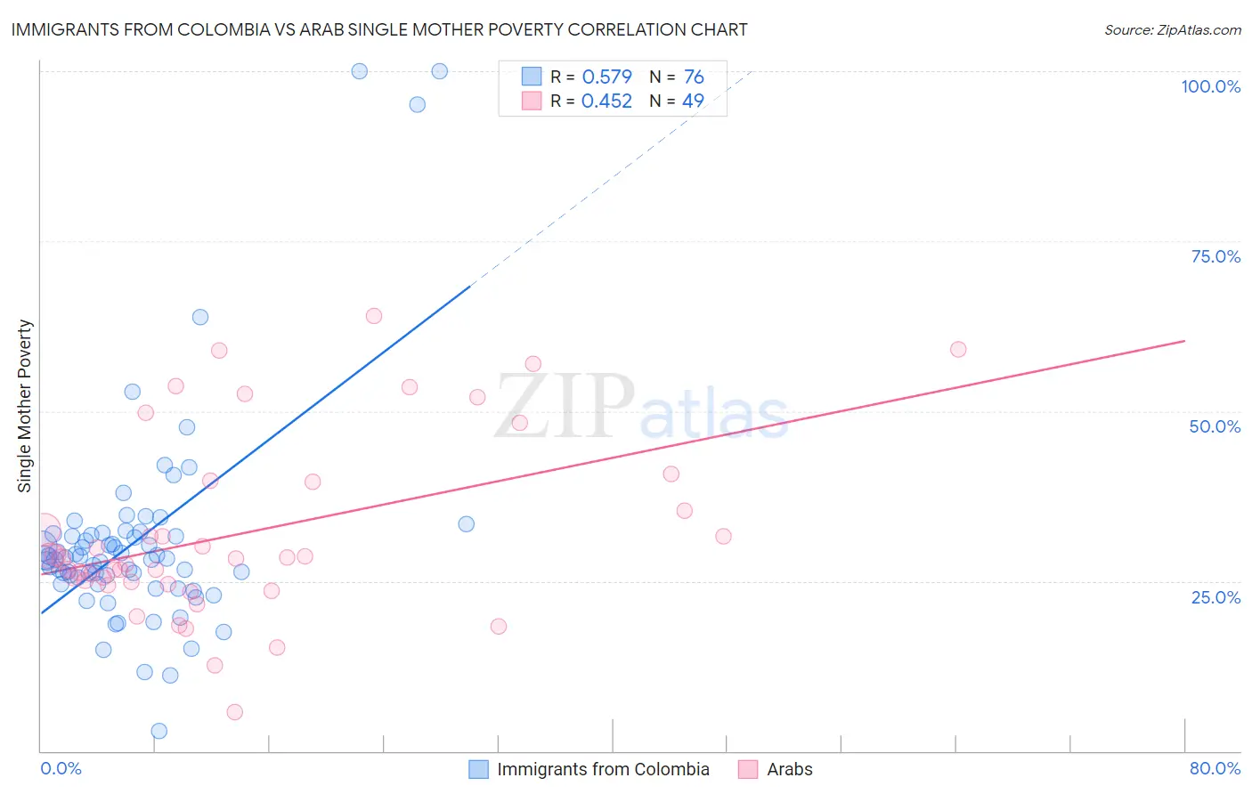 Immigrants from Colombia vs Arab Single Mother Poverty