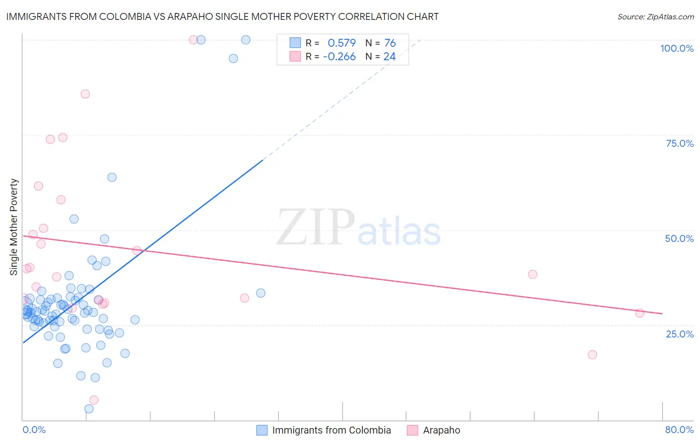 Immigrants from Colombia vs Arapaho Single Mother Poverty