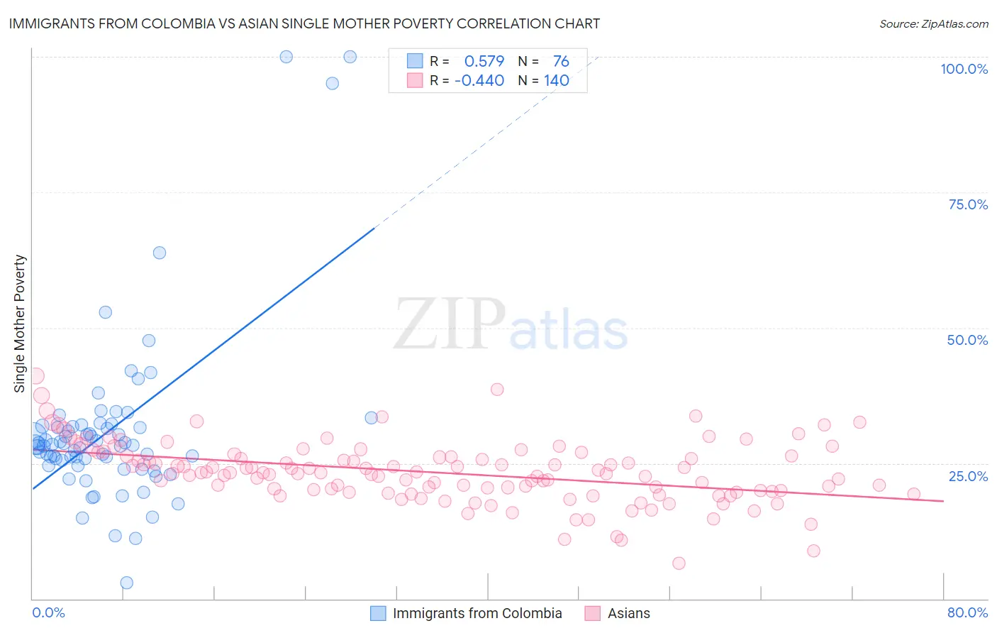 Immigrants from Colombia vs Asian Single Mother Poverty
