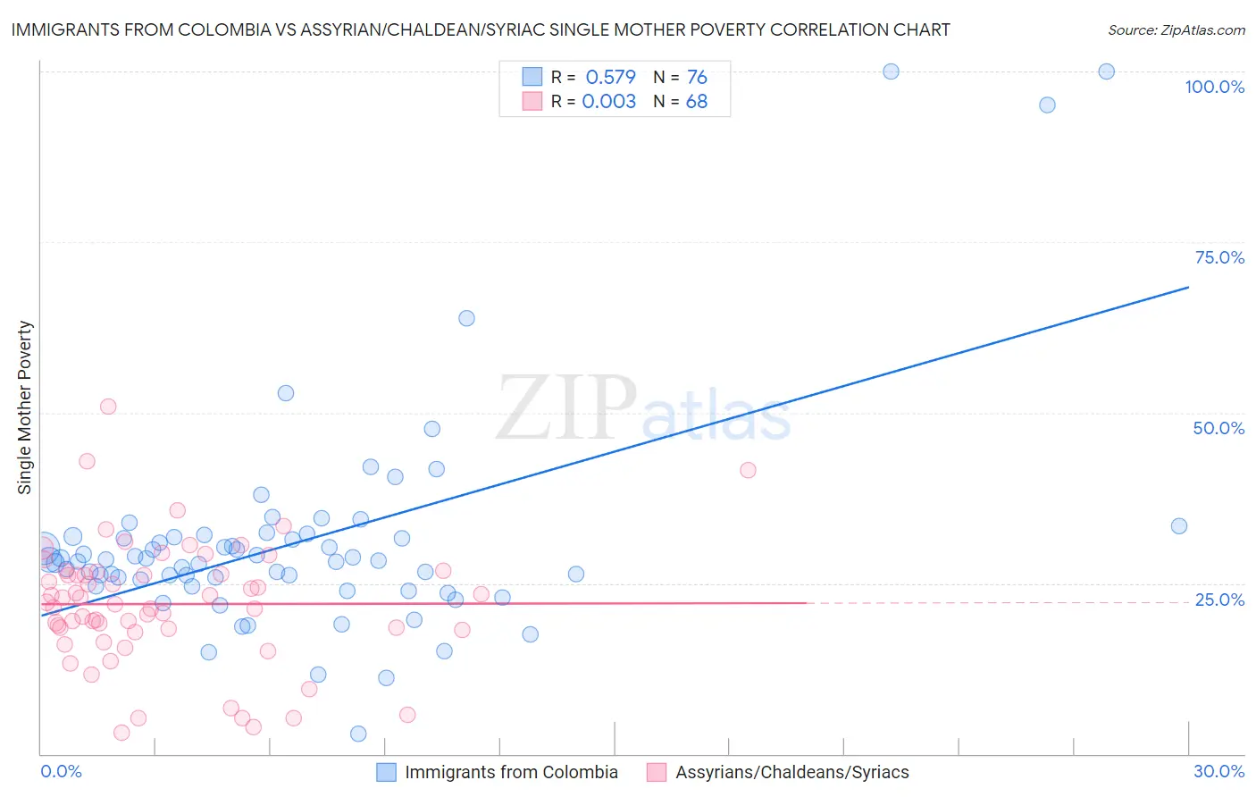 Immigrants from Colombia vs Assyrian/Chaldean/Syriac Single Mother Poverty