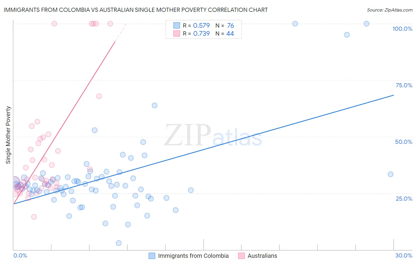 Immigrants from Colombia vs Australian Single Mother Poverty