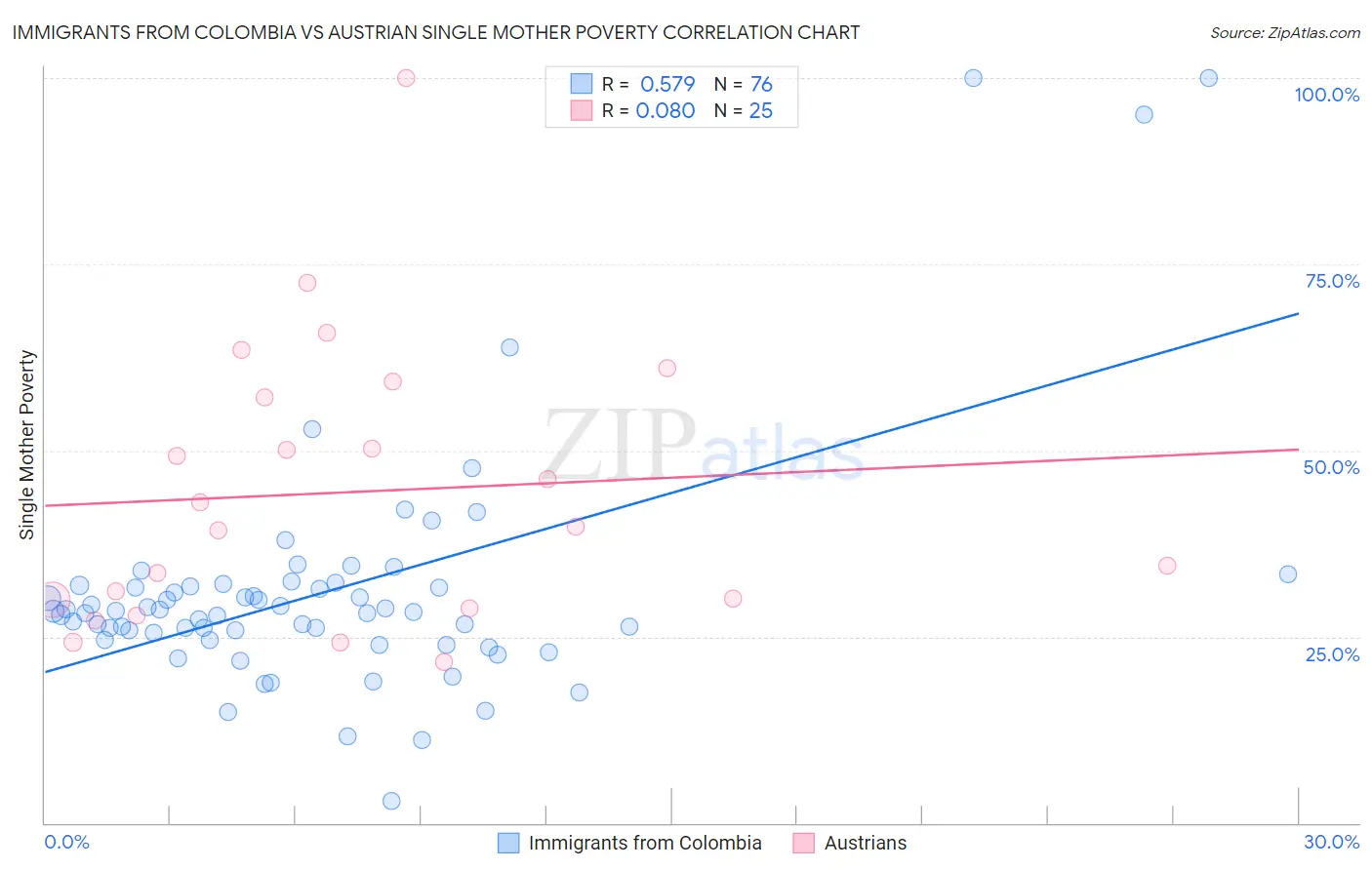 Immigrants from Colombia vs Austrian Single Mother Poverty