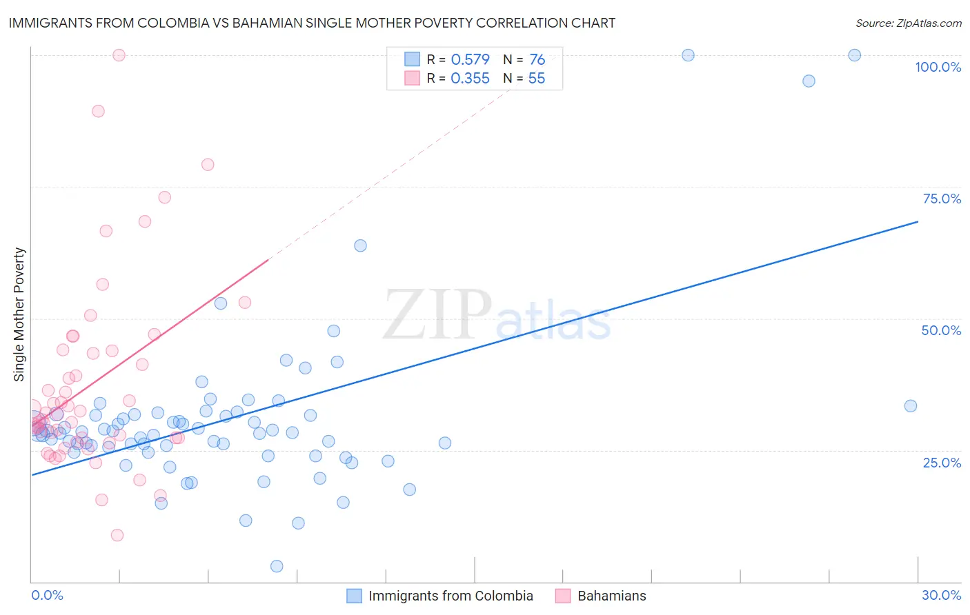 Immigrants from Colombia vs Bahamian Single Mother Poverty