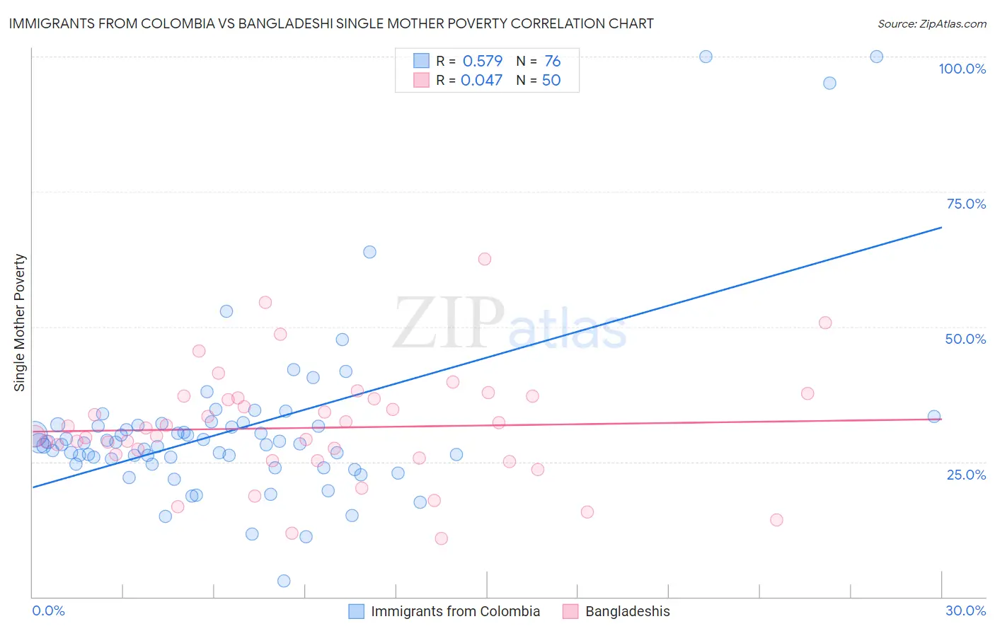 Immigrants from Colombia vs Bangladeshi Single Mother Poverty