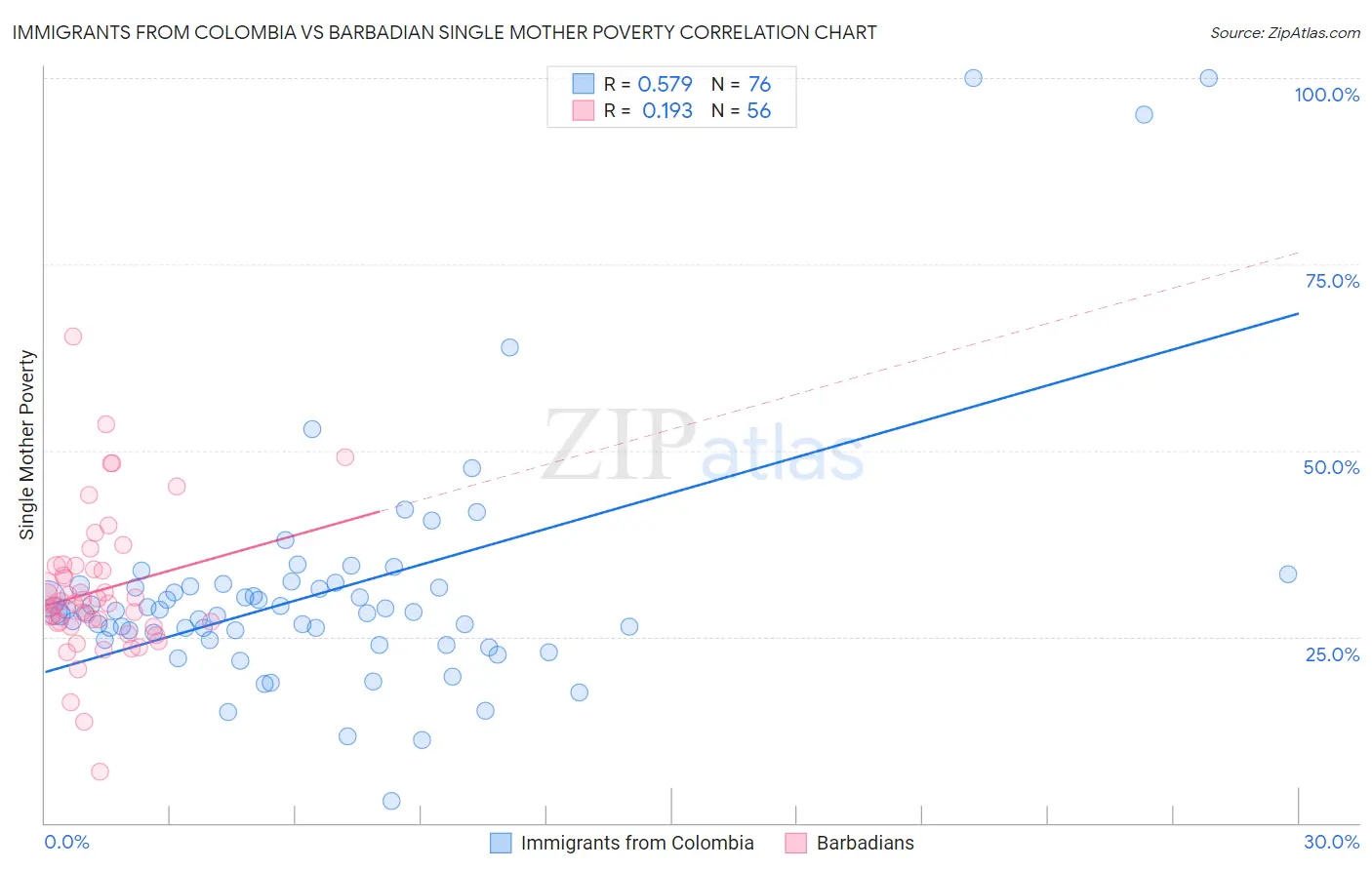 Immigrants from Colombia vs Barbadian Single Mother Poverty