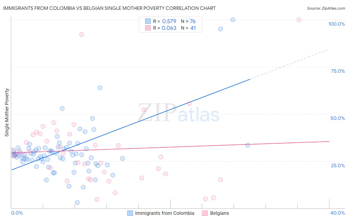 Immigrants from Colombia vs Belgian Single Mother Poverty