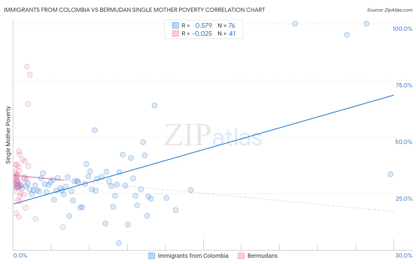 Immigrants from Colombia vs Bermudan Single Mother Poverty