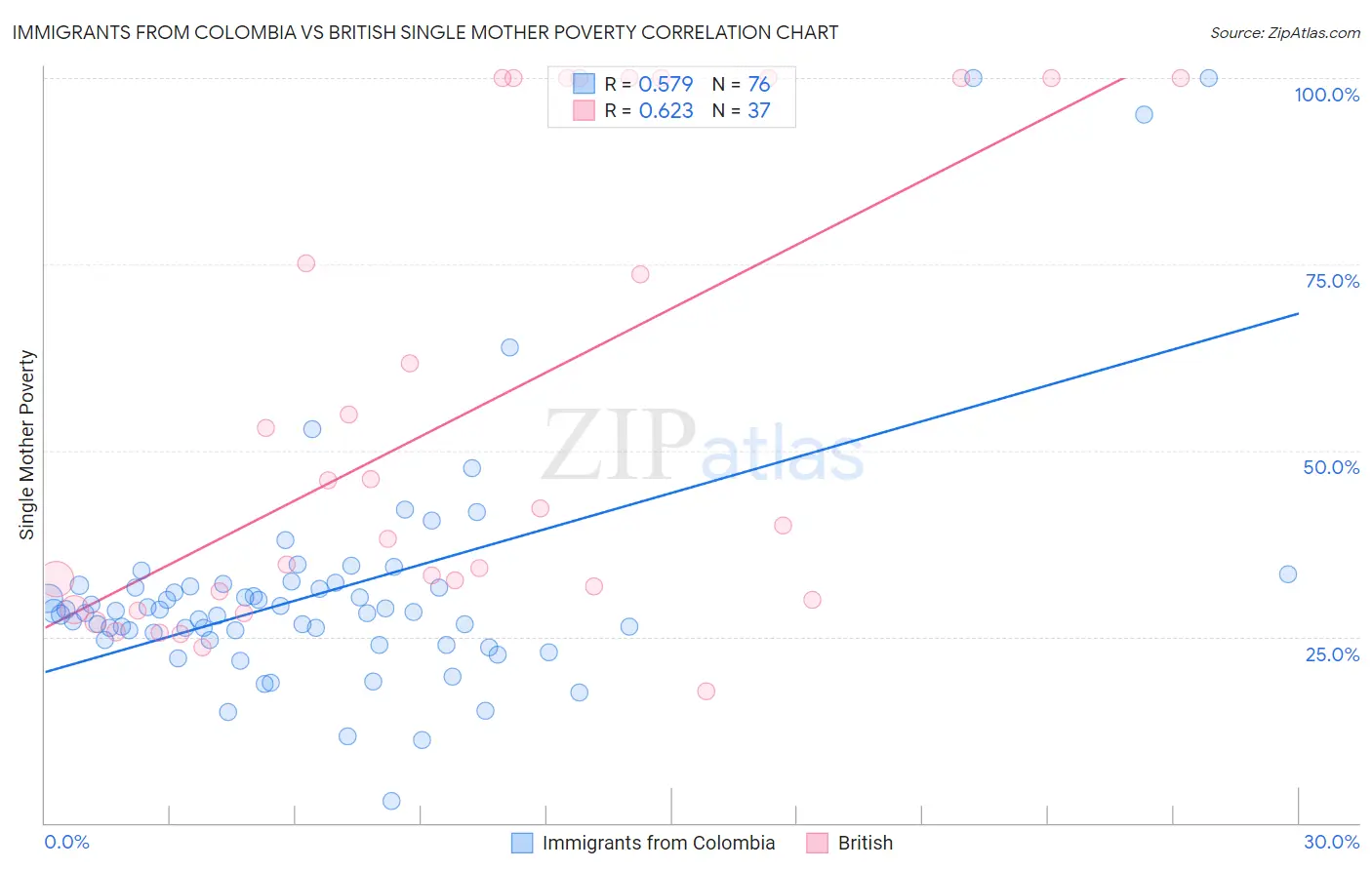 Immigrants from Colombia vs British Single Mother Poverty