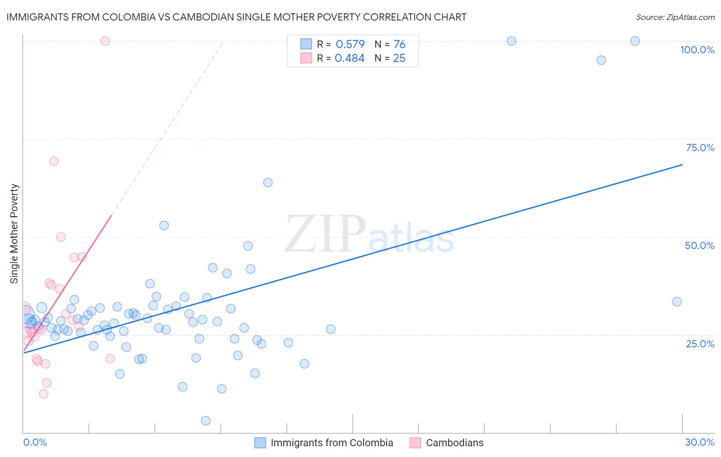 Immigrants from Colombia vs Cambodian Single Mother Poverty