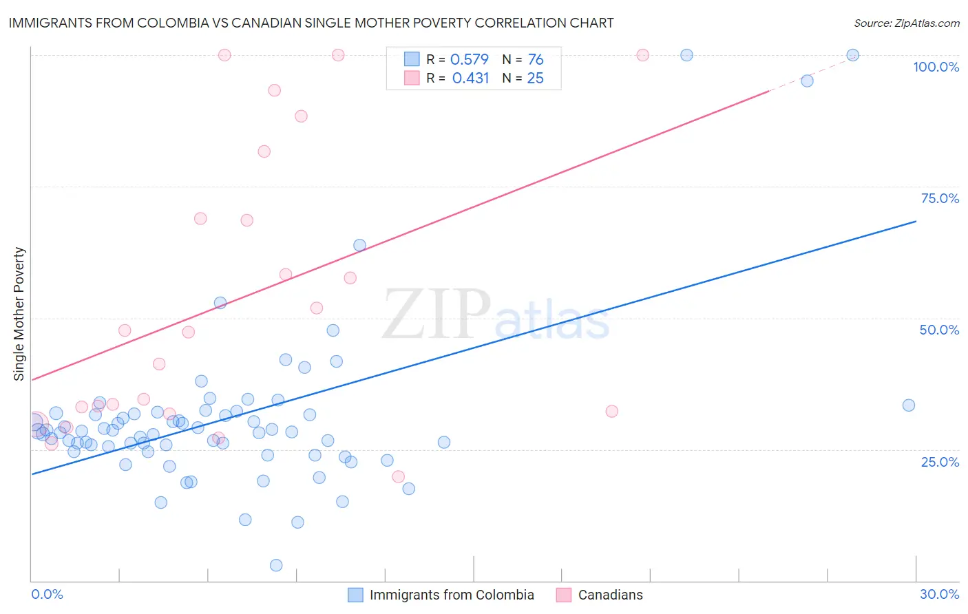Immigrants from Colombia vs Canadian Single Mother Poverty