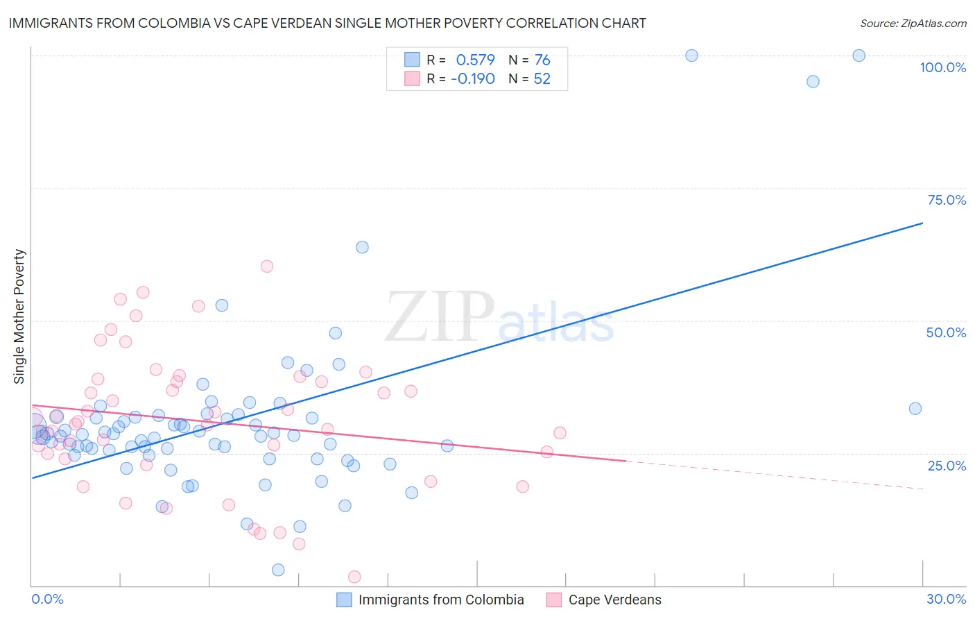 Immigrants from Colombia vs Cape Verdean Single Mother Poverty