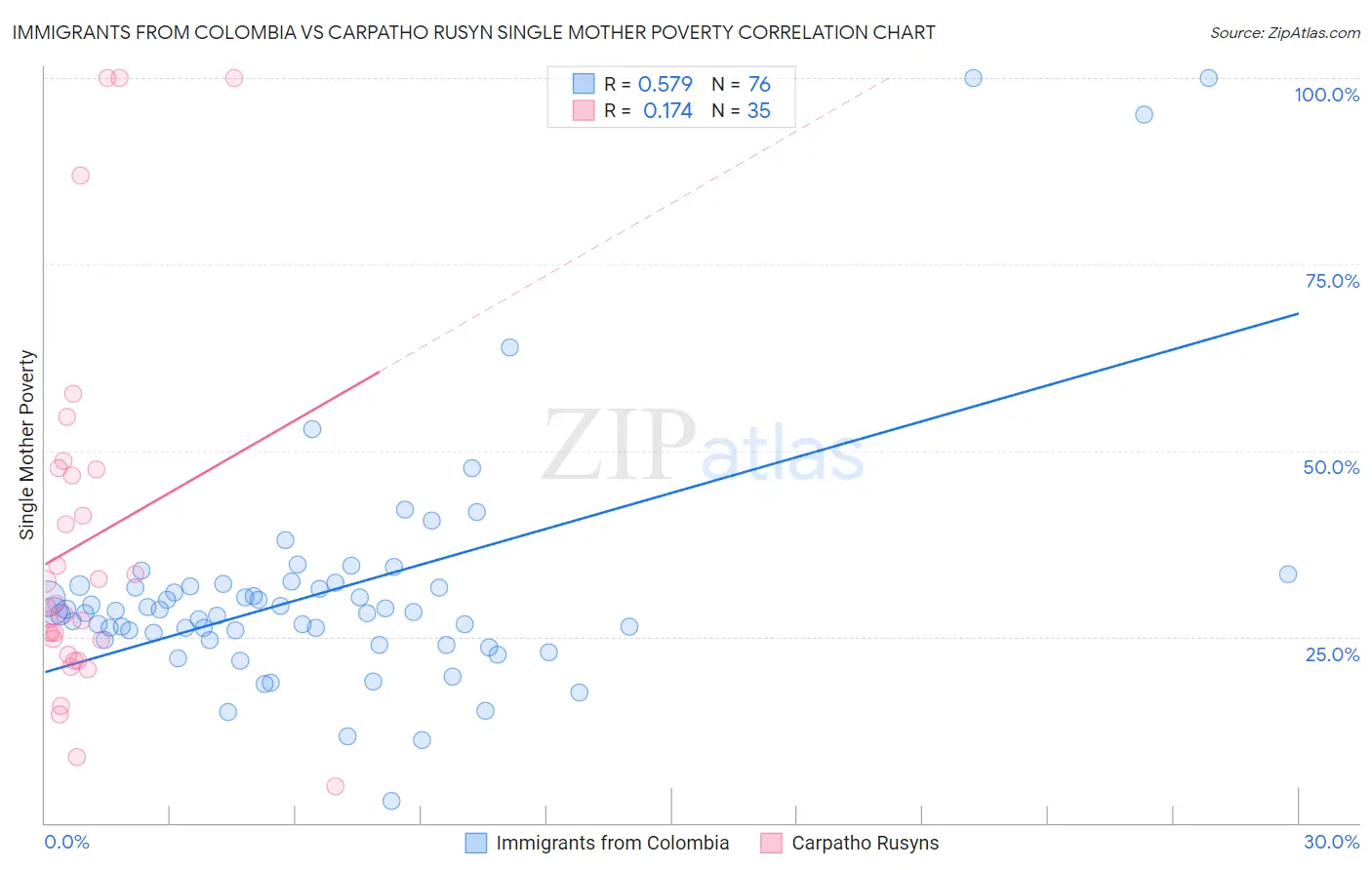 Immigrants from Colombia vs Carpatho Rusyn Single Mother Poverty