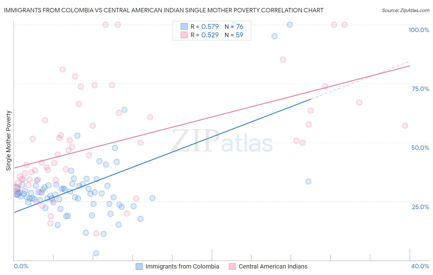 Immigrants from Colombia vs Central American Indian Single Mother Poverty
