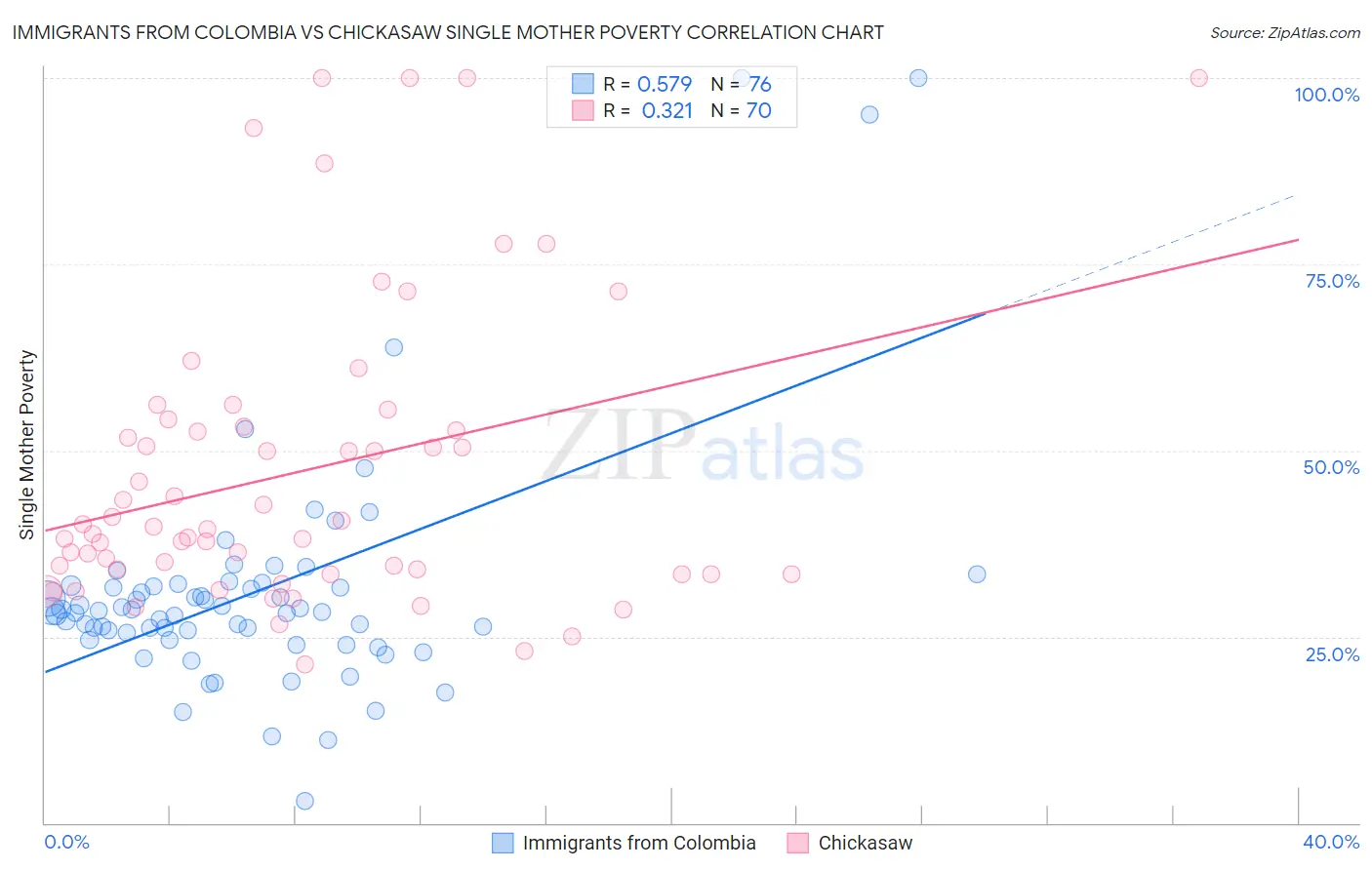 Immigrants from Colombia vs Chickasaw Single Mother Poverty