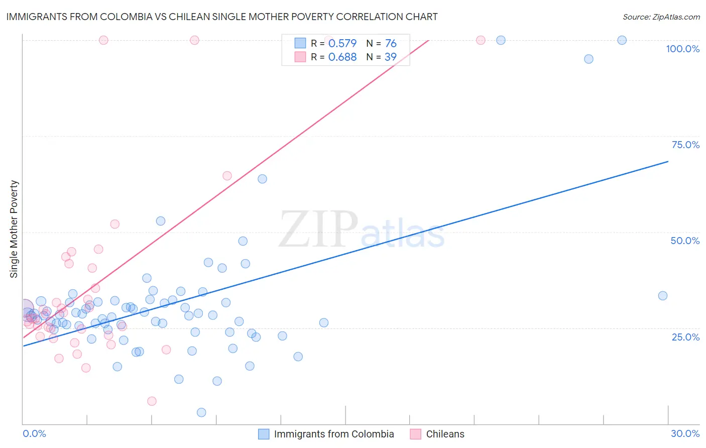 Immigrants from Colombia vs Chilean Single Mother Poverty
