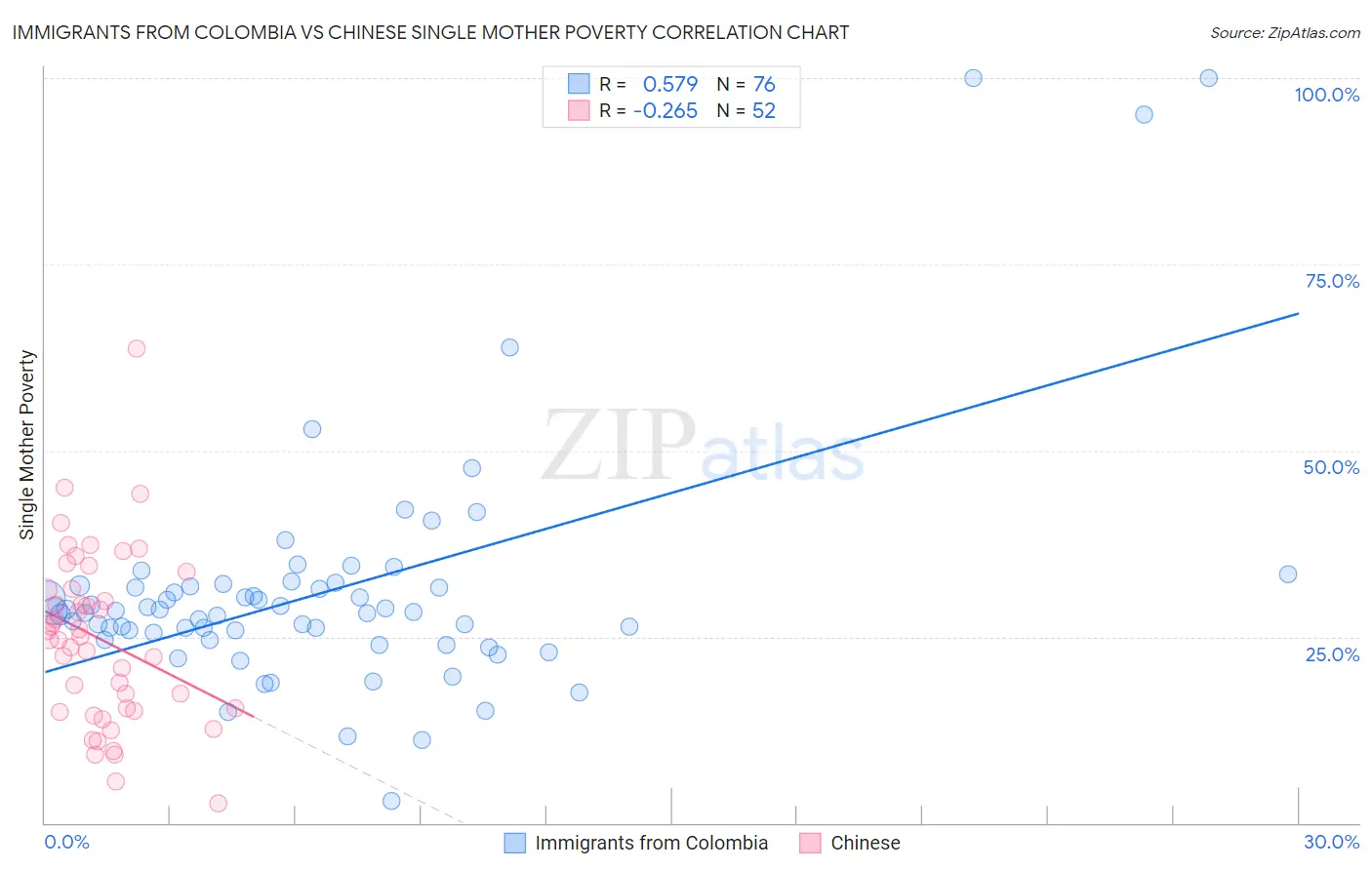 Immigrants from Colombia vs Chinese Single Mother Poverty