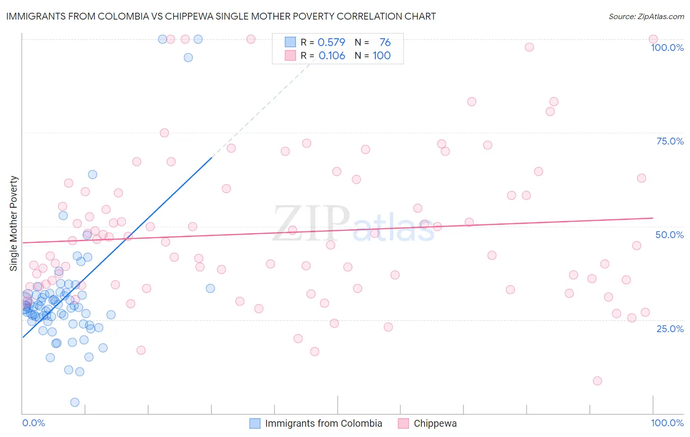 Immigrants from Colombia vs Chippewa Single Mother Poverty