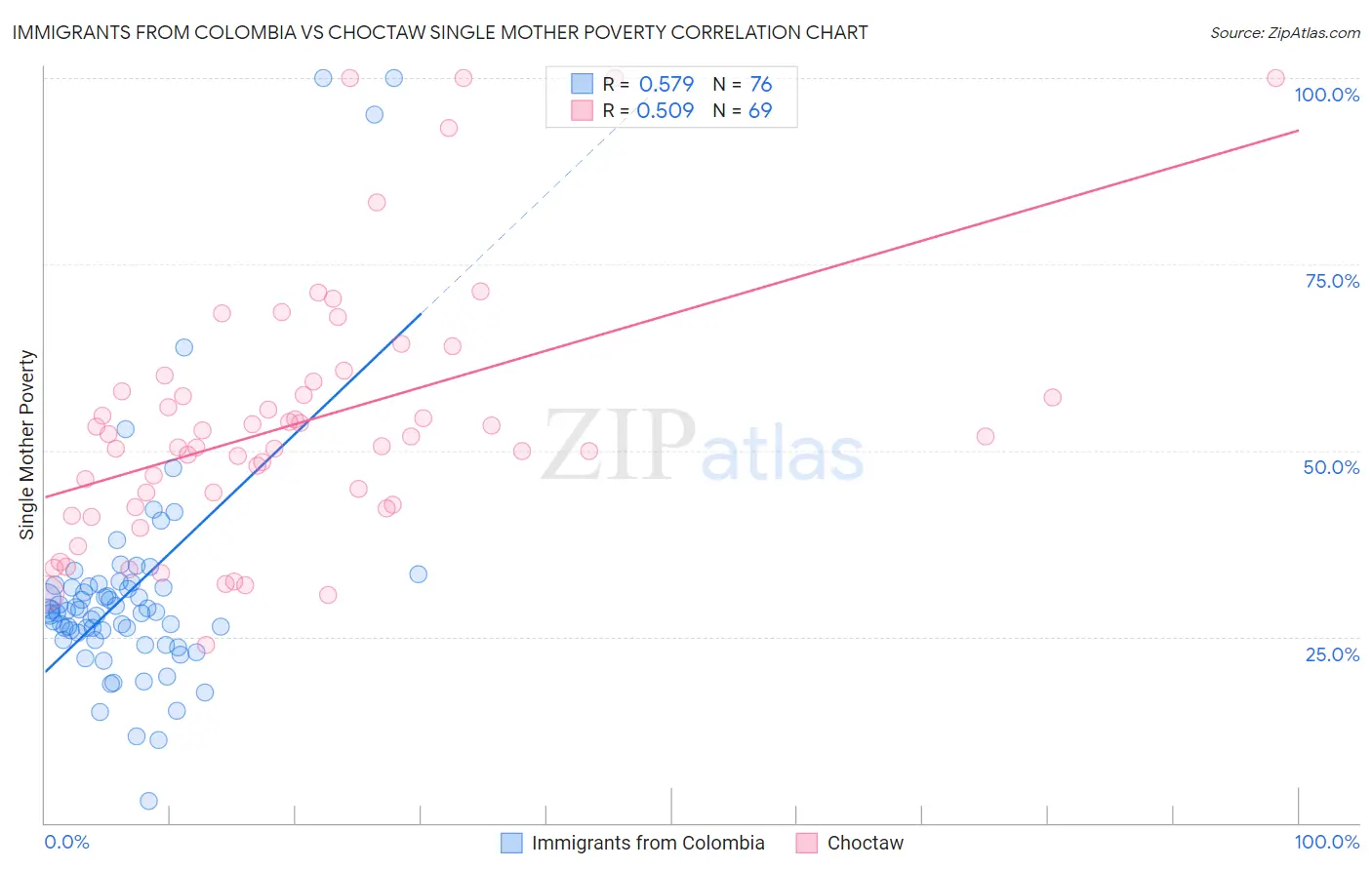 Immigrants from Colombia vs Choctaw Single Mother Poverty