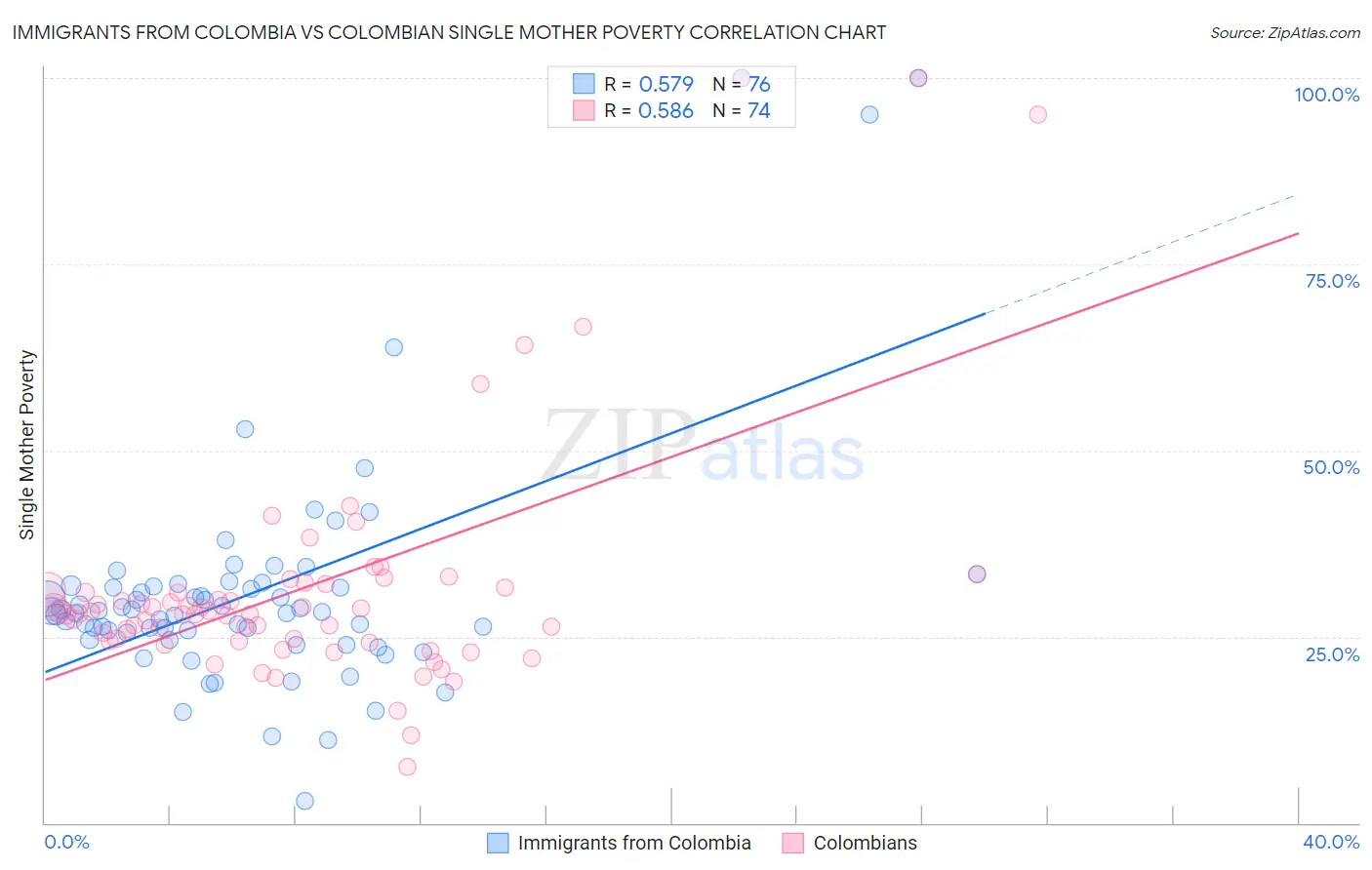 Immigrants from Colombia vs Colombian Single Mother Poverty