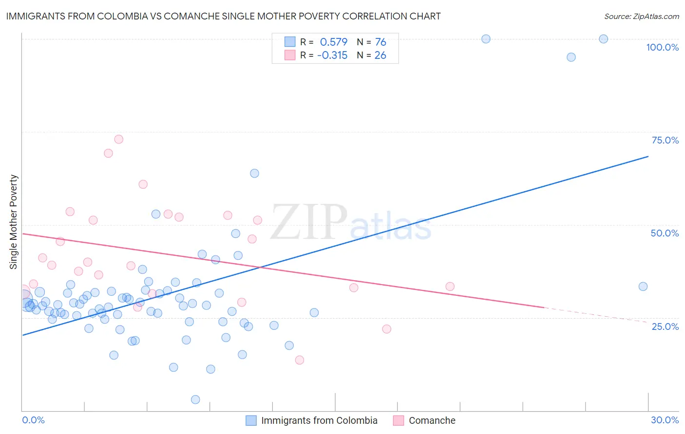 Immigrants from Colombia vs Comanche Single Mother Poverty