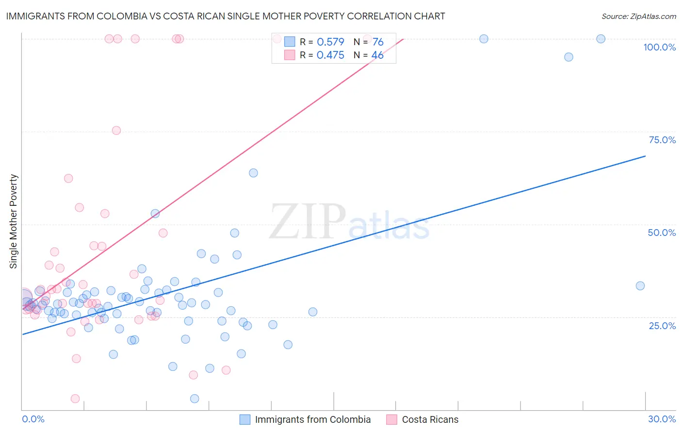 Immigrants from Colombia vs Costa Rican Single Mother Poverty