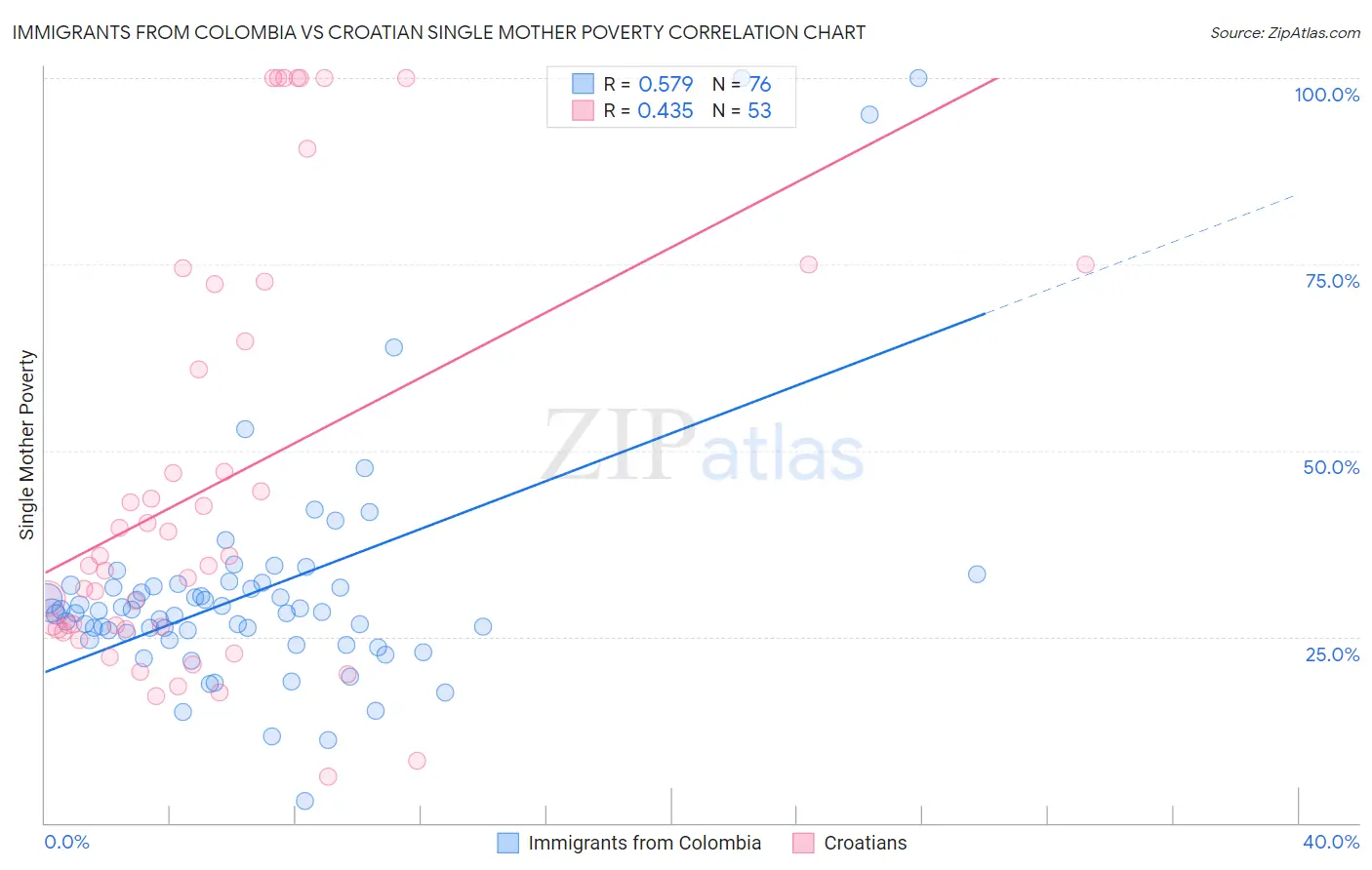 Immigrants from Colombia vs Croatian Single Mother Poverty