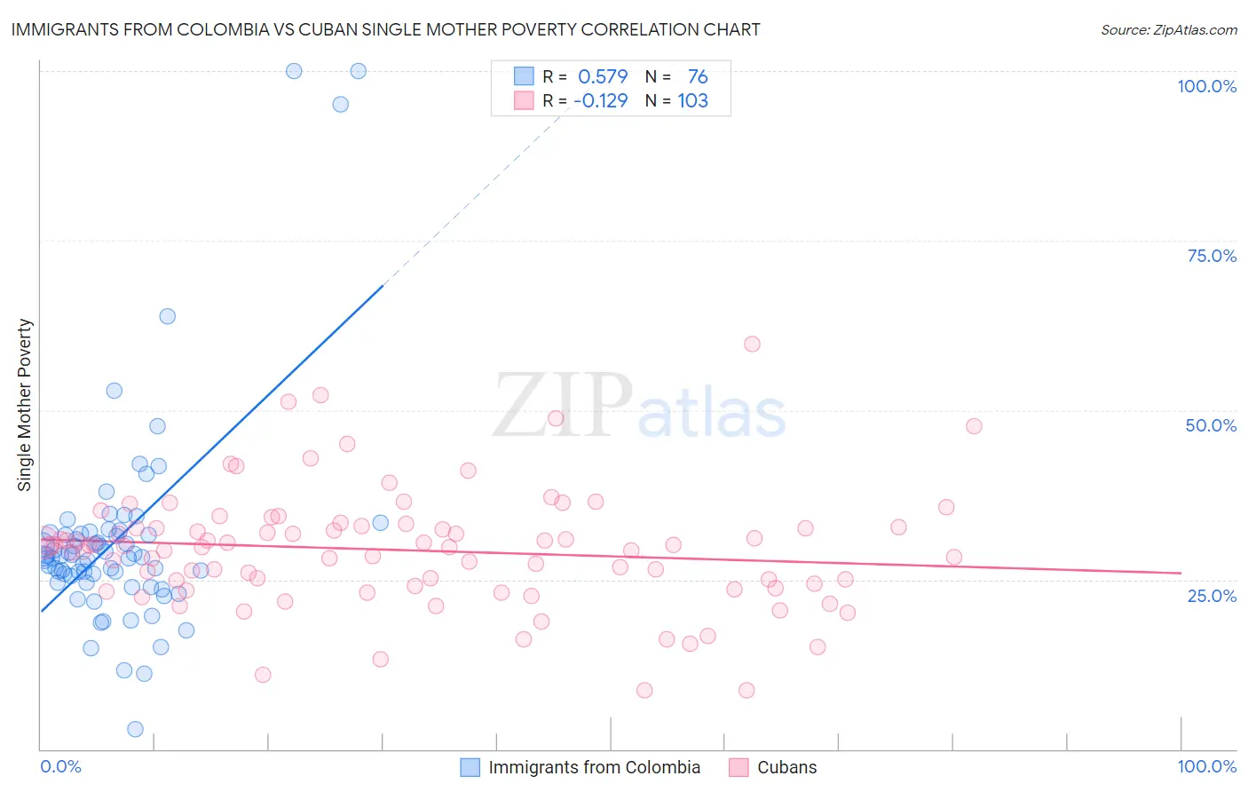 Immigrants from Colombia vs Cuban Single Mother Poverty