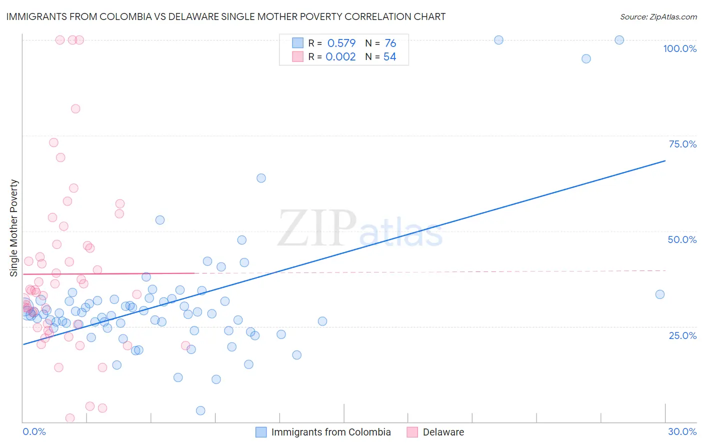 Immigrants from Colombia vs Delaware Single Mother Poverty