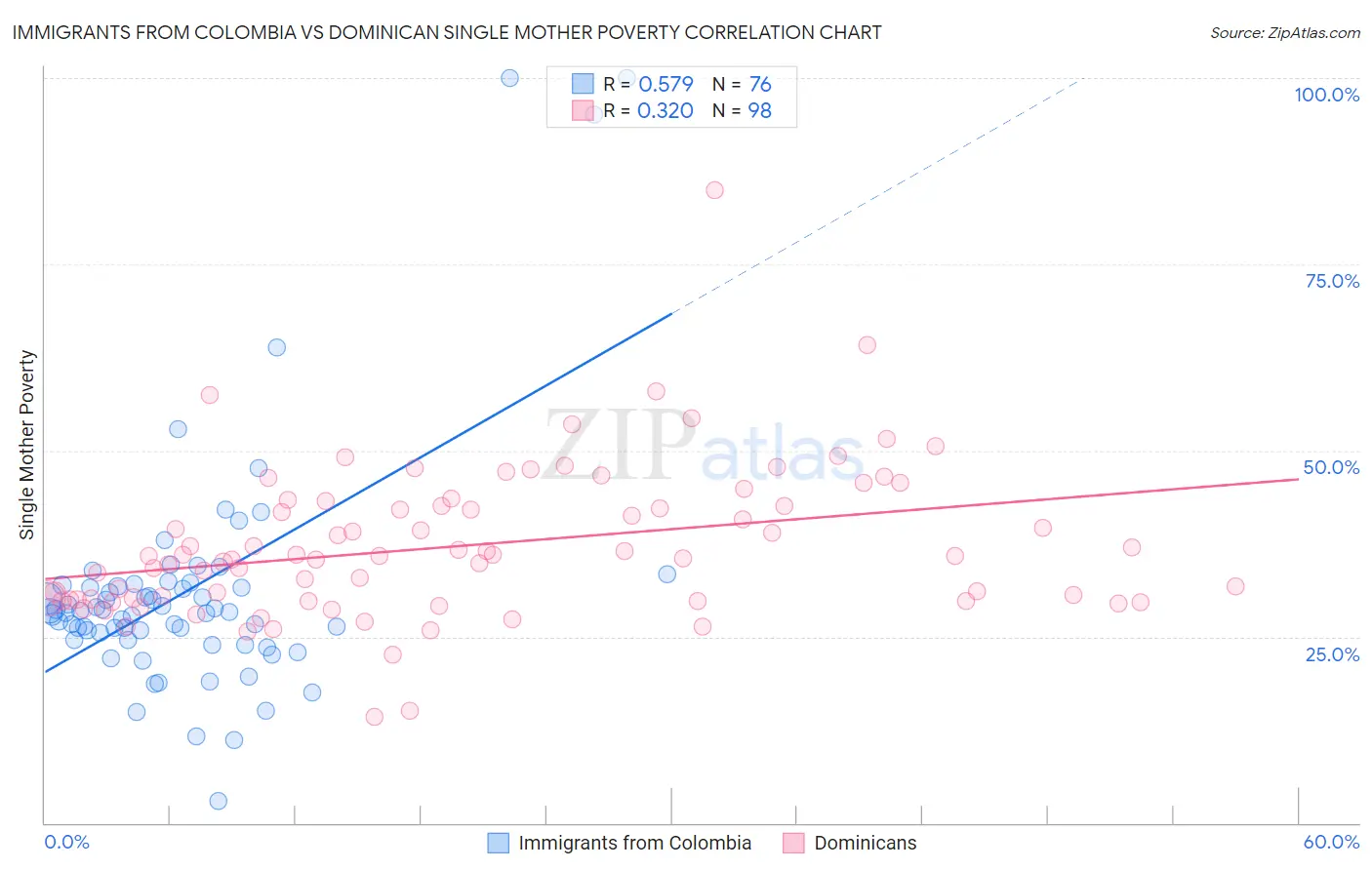 Immigrants from Colombia vs Dominican Single Mother Poverty