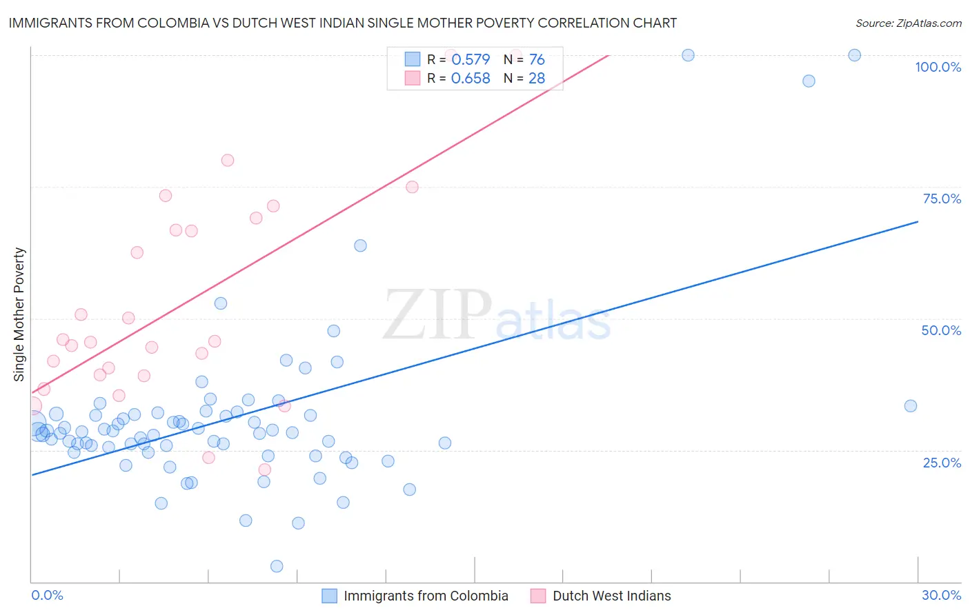 Immigrants from Colombia vs Dutch West Indian Single Mother Poverty