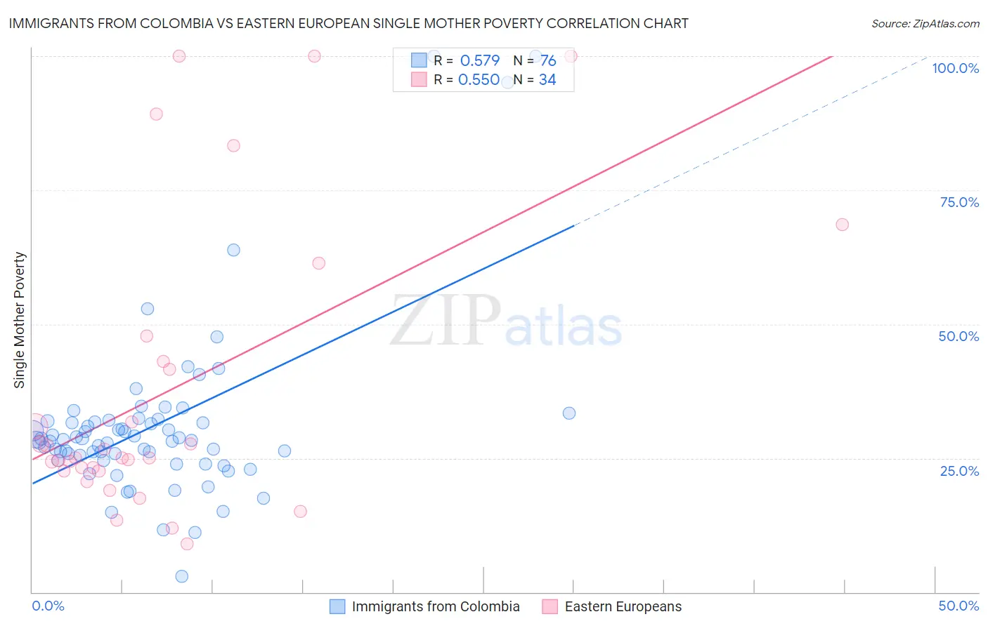 Immigrants from Colombia vs Eastern European Single Mother Poverty
