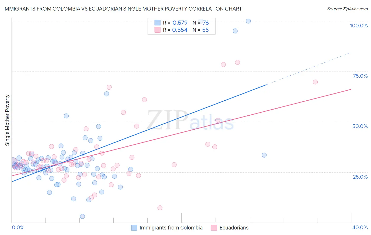Immigrants from Colombia vs Ecuadorian Single Mother Poverty