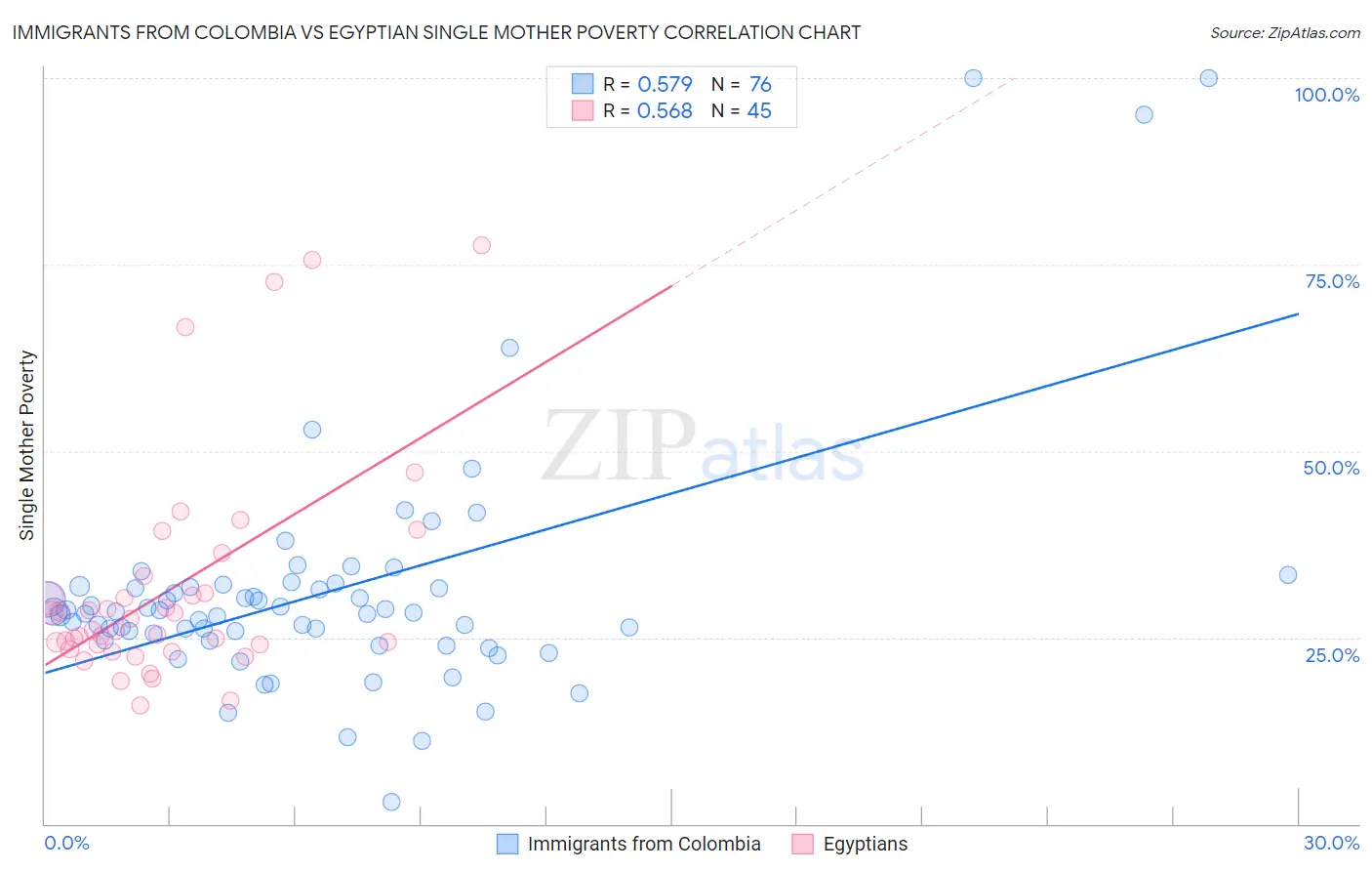 Immigrants from Colombia vs Egyptian Single Mother Poverty