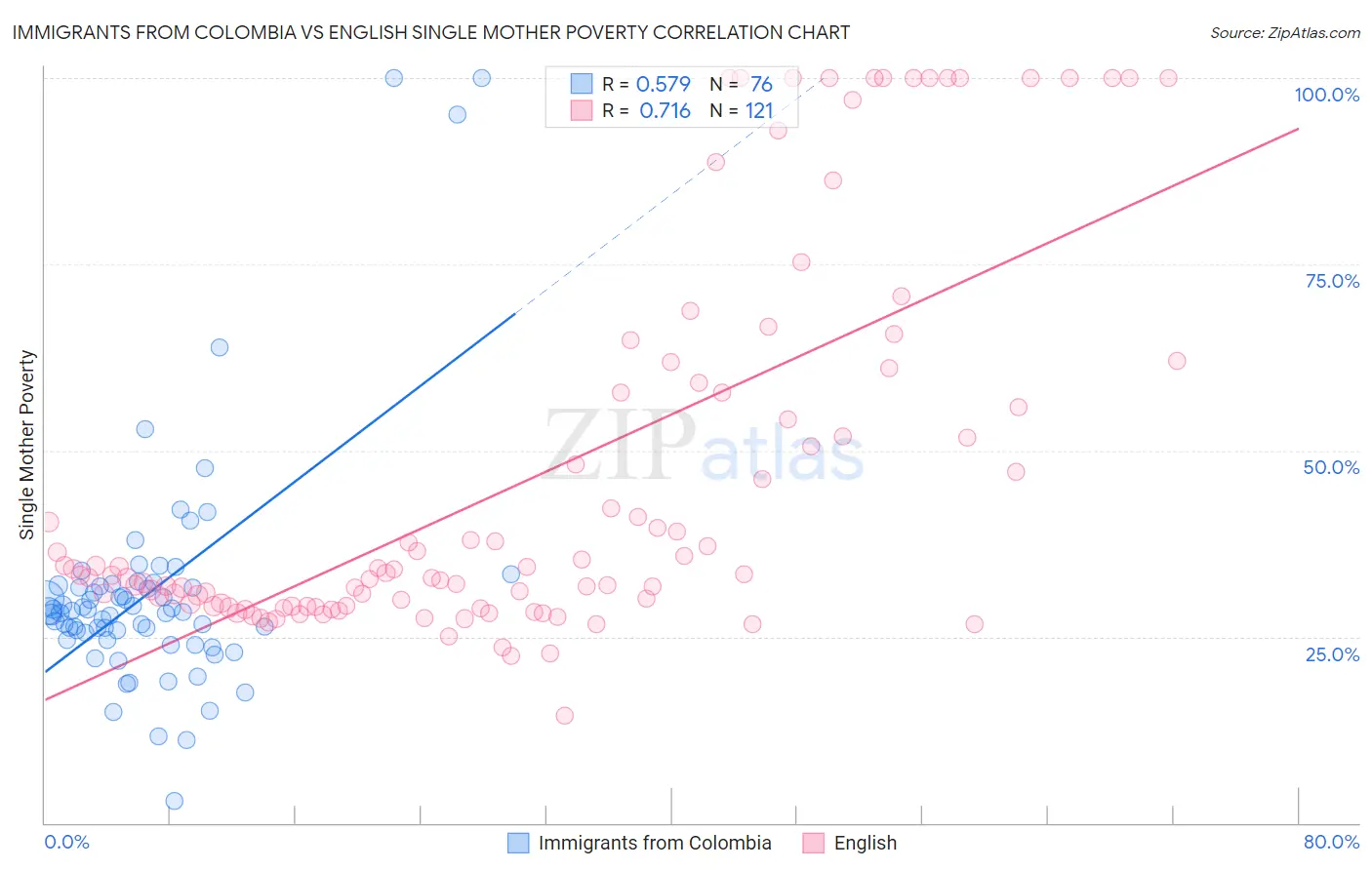Immigrants from Colombia vs English Single Mother Poverty