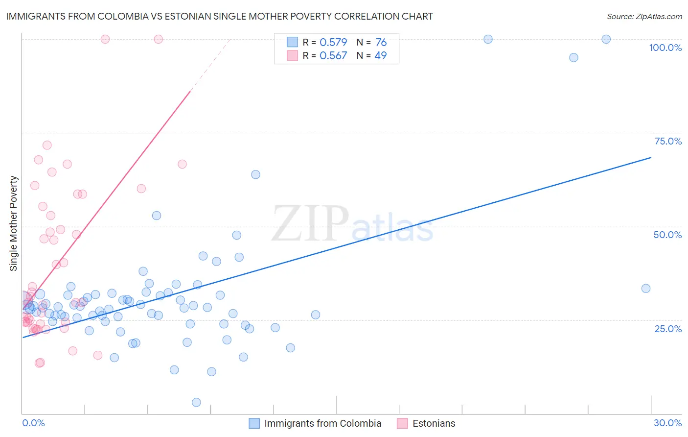 Immigrants from Colombia vs Estonian Single Mother Poverty