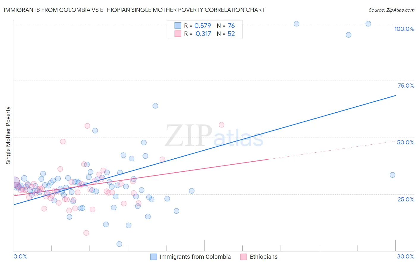 Immigrants from Colombia vs Ethiopian Single Mother Poverty