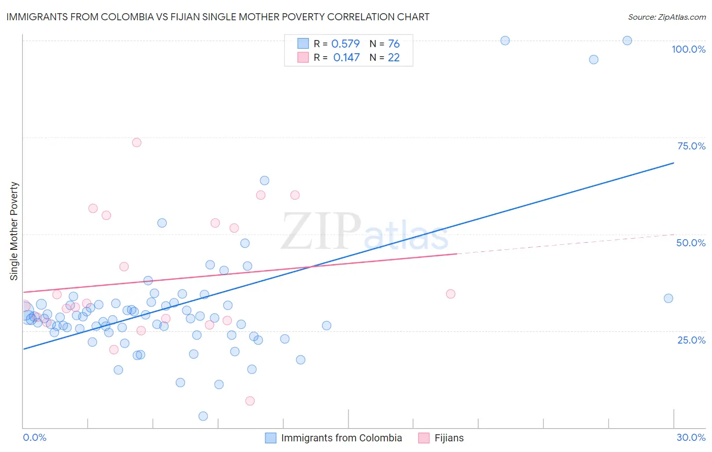 Immigrants from Colombia vs Fijian Single Mother Poverty