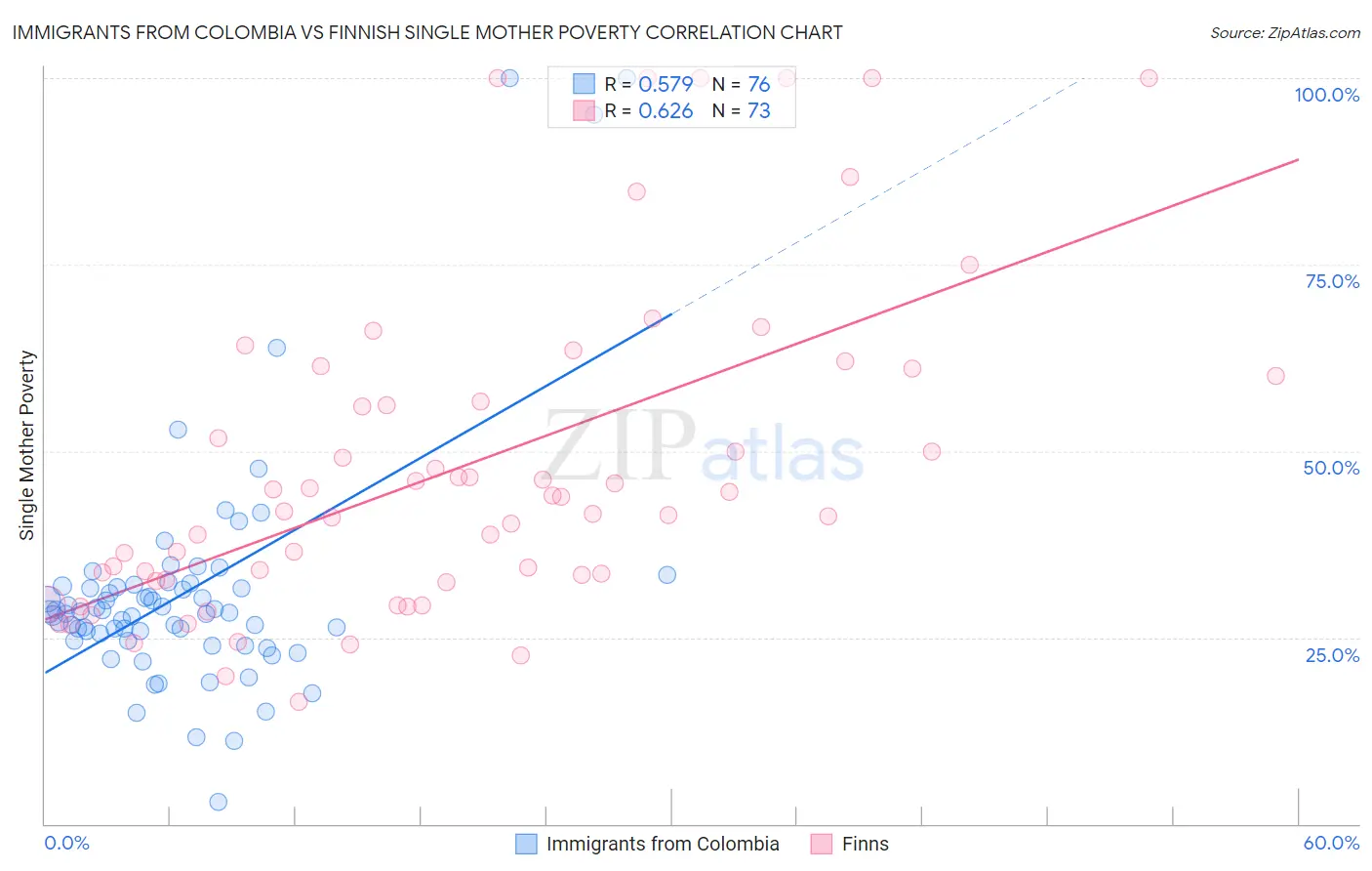 Immigrants from Colombia vs Finnish Single Mother Poverty