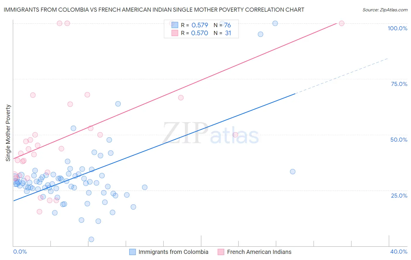 Immigrants from Colombia vs French American Indian Single Mother Poverty