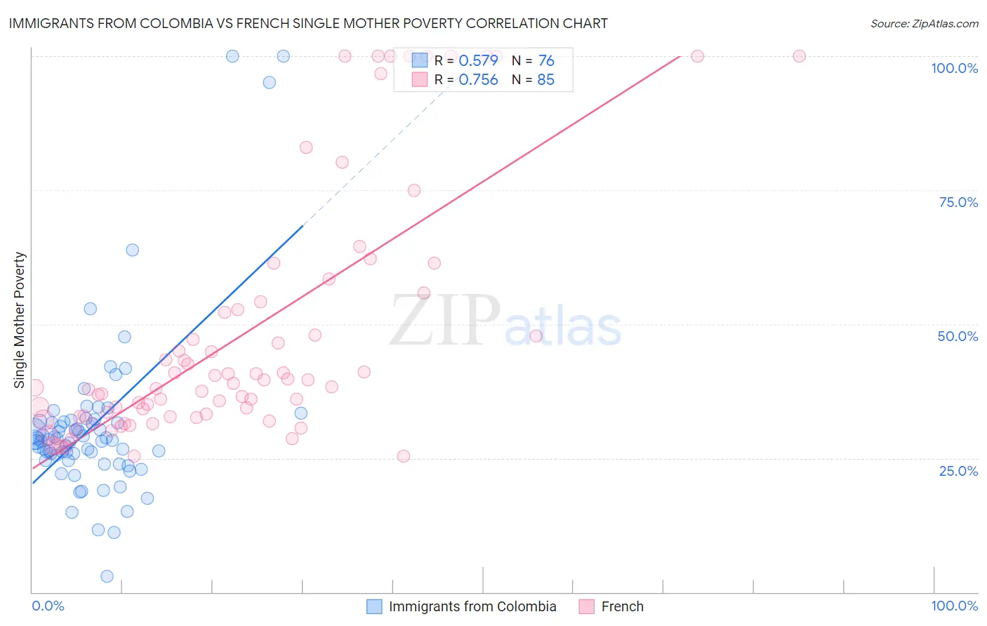 Immigrants from Colombia vs French Single Mother Poverty