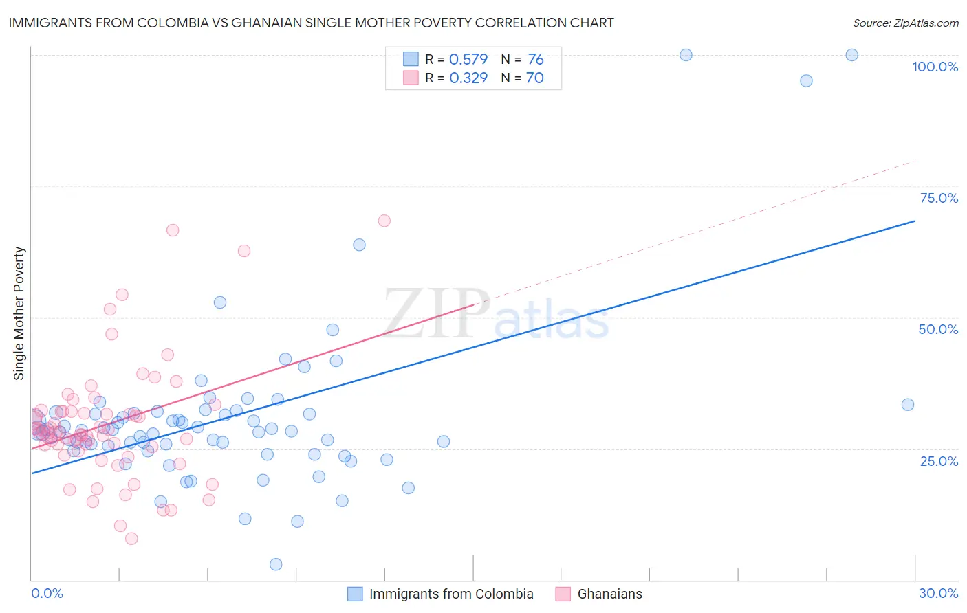Immigrants from Colombia vs Ghanaian Single Mother Poverty