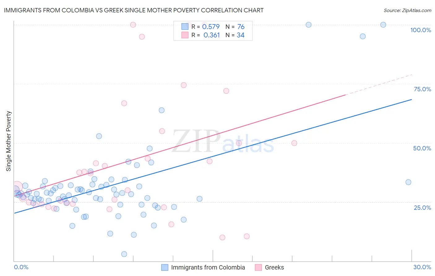 Immigrants from Colombia vs Greek Single Mother Poverty