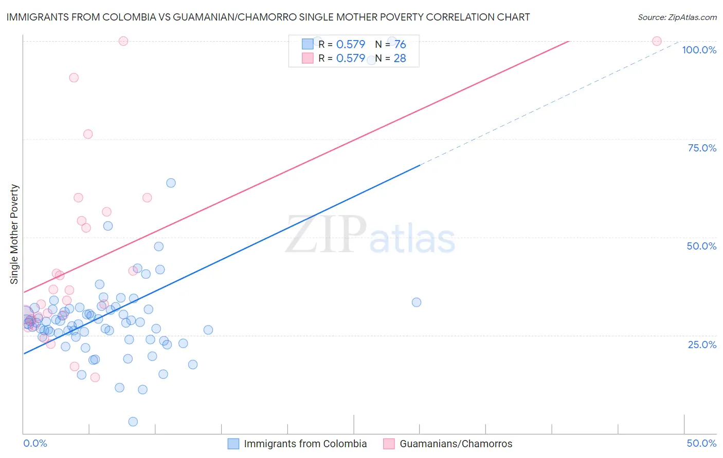 Immigrants from Colombia vs Guamanian/Chamorro Single Mother Poverty