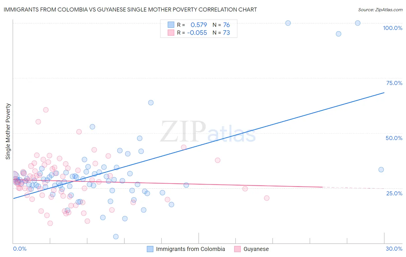 Immigrants from Colombia vs Guyanese Single Mother Poverty
